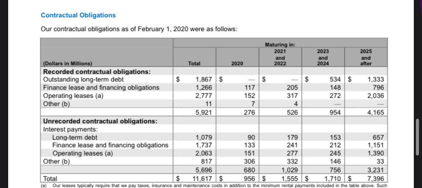 and equipment for Target as of February 1, 2020? Compute Targets asset