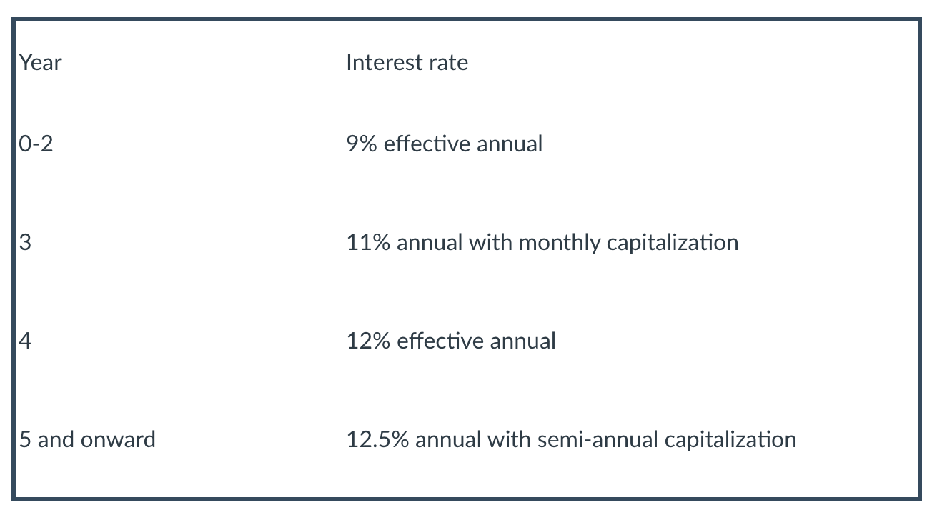 Sofia has just started working and wants to start saving to buy