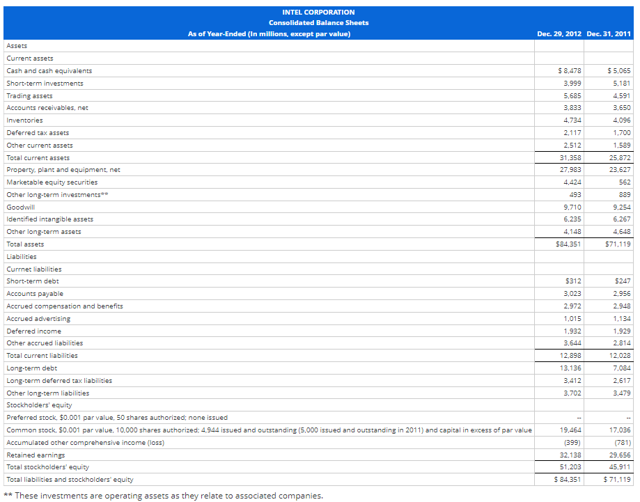 the income statement and balance sheet for Intel Corporation. INTEL CORPORATION Consolidated