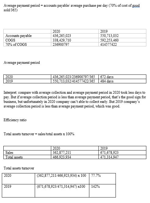 2020 Ratio analysis for Gemini sea foods limited Activity ratio Inventory tumover