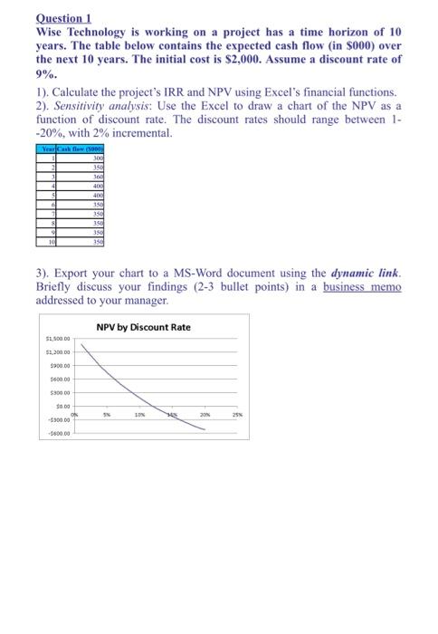  Question 1 Wise Technology is working on a project has a