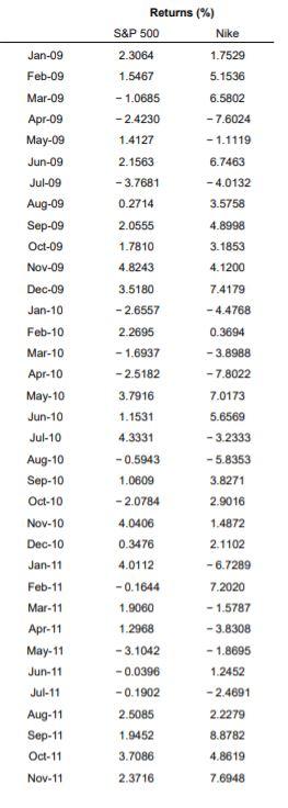 of Nike stock using linear regression. Jan-09 Feb-09 Mar-09 Apr-09 May-09 Jun-09