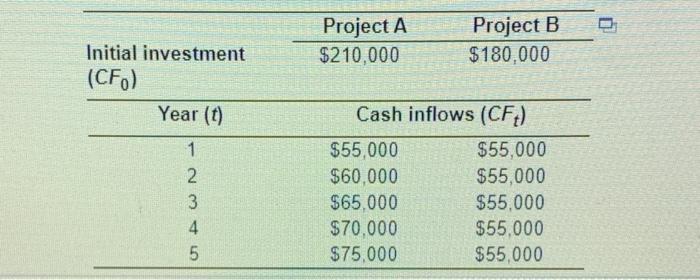 All techniques with NPV profile - Mutually exclusive projects Project A and