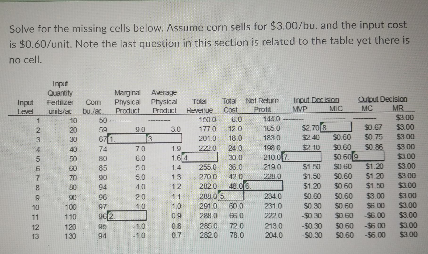 Assume corn sells for $3.00/bu. and the input cost is $0.60/unit. Note