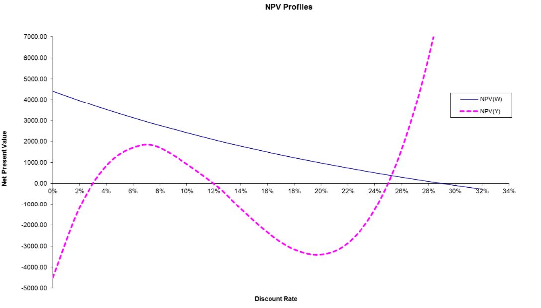 Use the Figure below that shows the net present value profile of