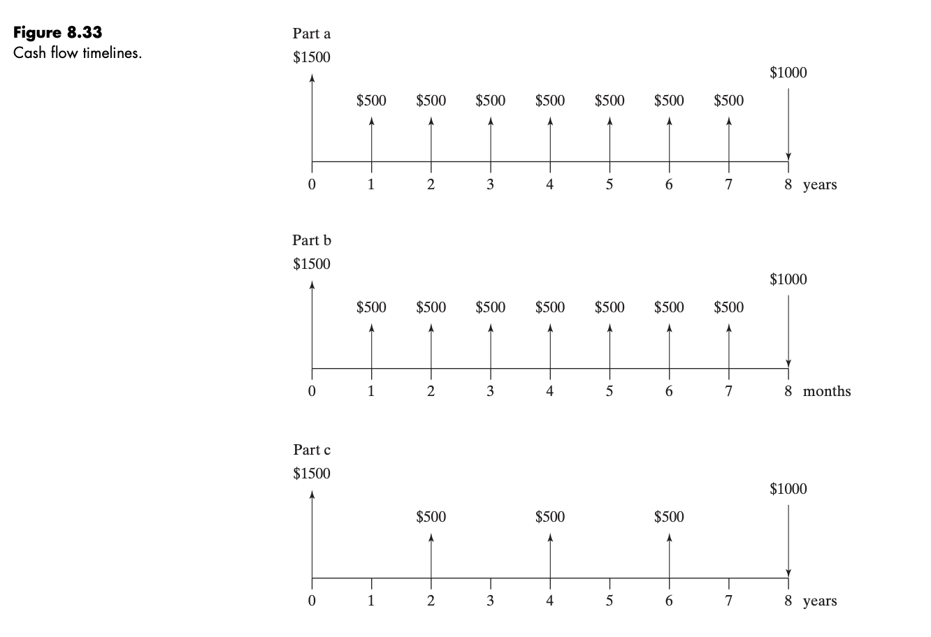 the cash flows shown in Figure 8.33 if the interest rate is