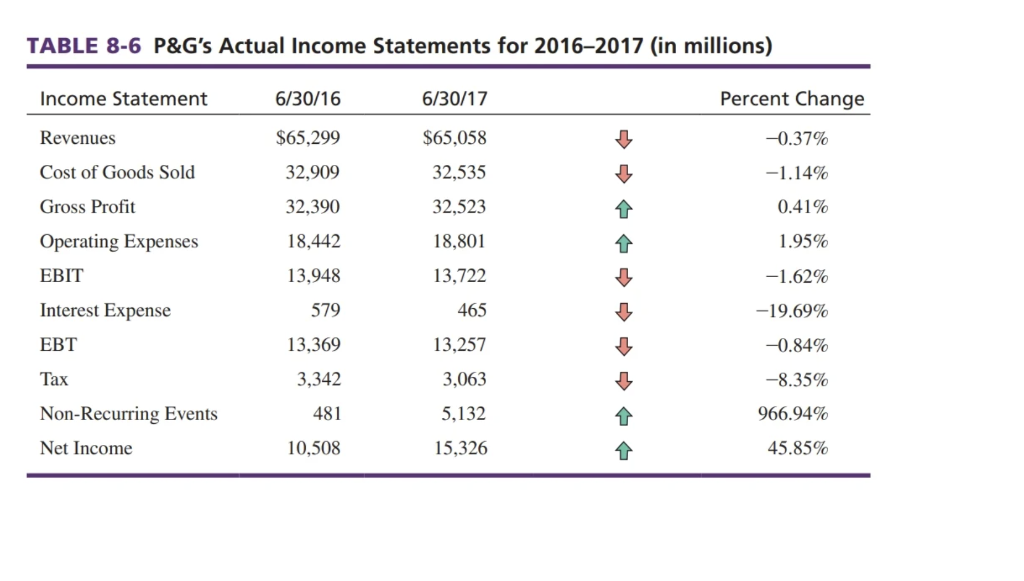 - Method 3 Price-Earnings Ratio Method = (Stock Price / EPS) X