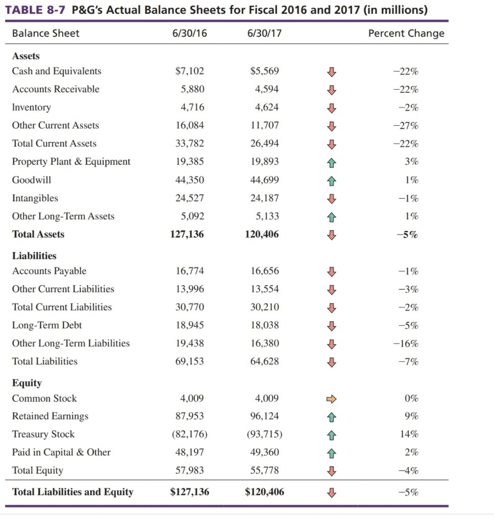 NI = (91.18/ ????? TABLE 8-9 (Continued) Projected Balance Sheet 12/31/18 12/31/19