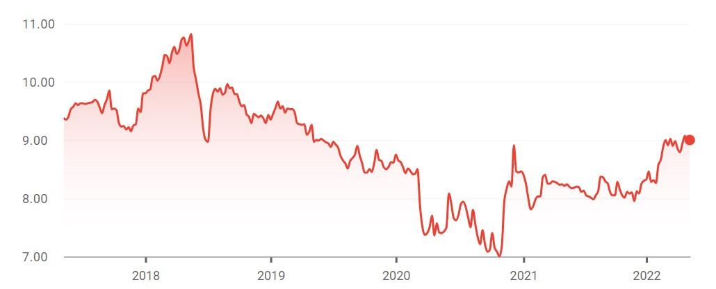 Analyze this data from 2018 to 2022 and talk about the