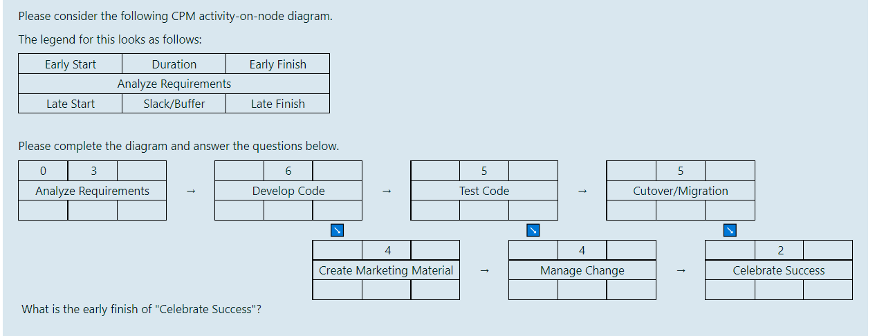  Please consider the following CPM activity-on-node diagram. The legend for this