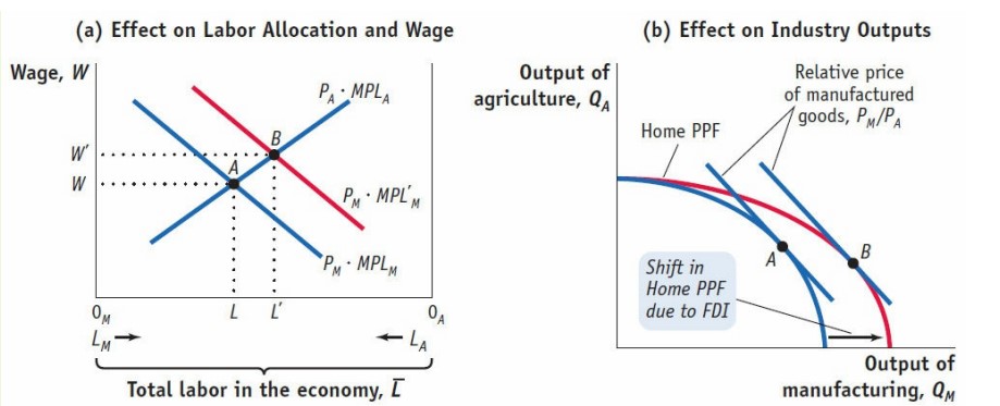 In the short-run specific-factors model, consider a decrease in the stock of
