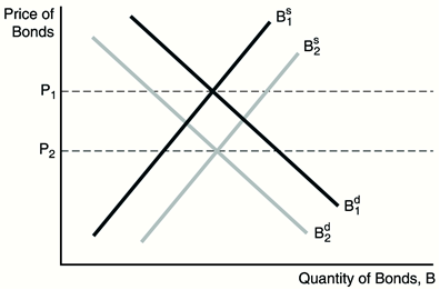 1.Using the supply and demand for bonds framework, show and explain what