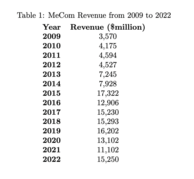 Project Question:Discuss the key problems that Medcom faces and how it can
