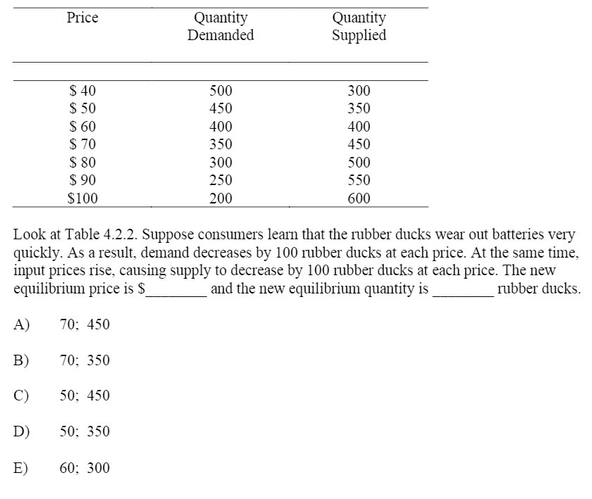 Price Quantity Quantity Demanded Supplied $ 40 500 300 $ 50