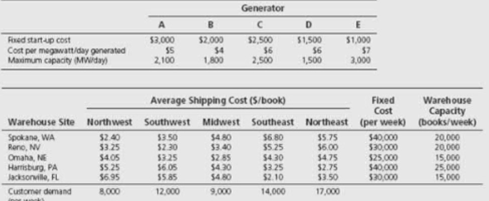 Generator A B C D m Fixed start-up cost $3.000 $2.000