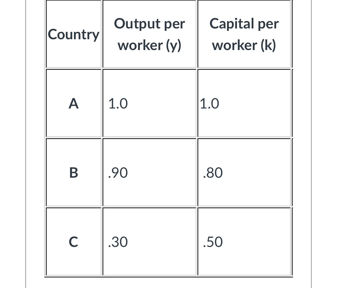 last column. Assume the production function is y = A k\"3 h2/3.
