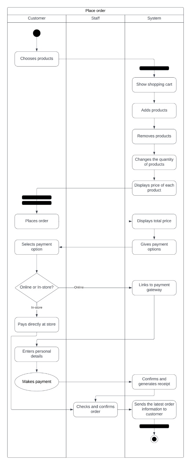 1. Draw a model sequence diagram using visio or luscid chart for