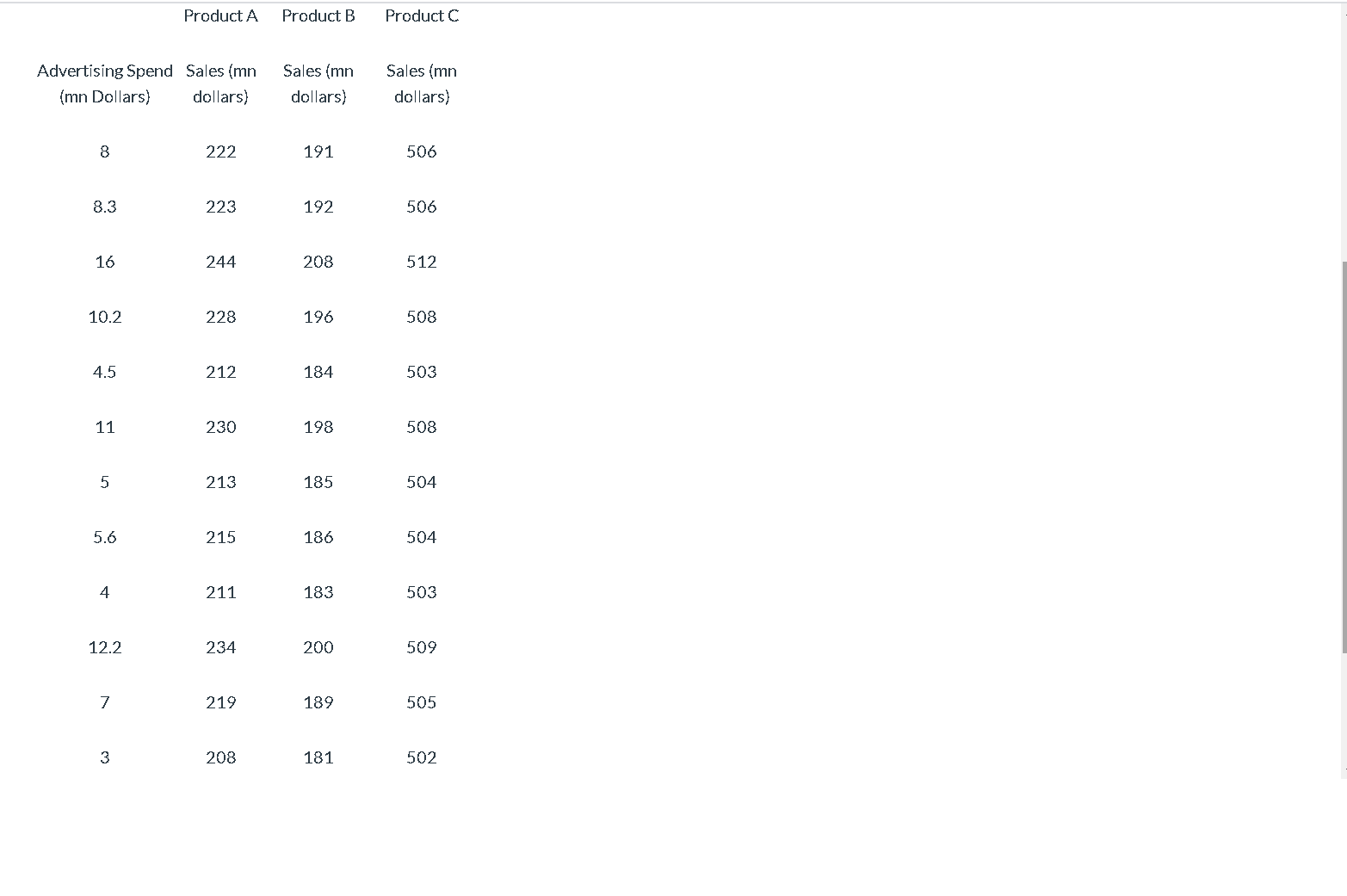 ABC LLC collected advertising data for its three products. For example, when