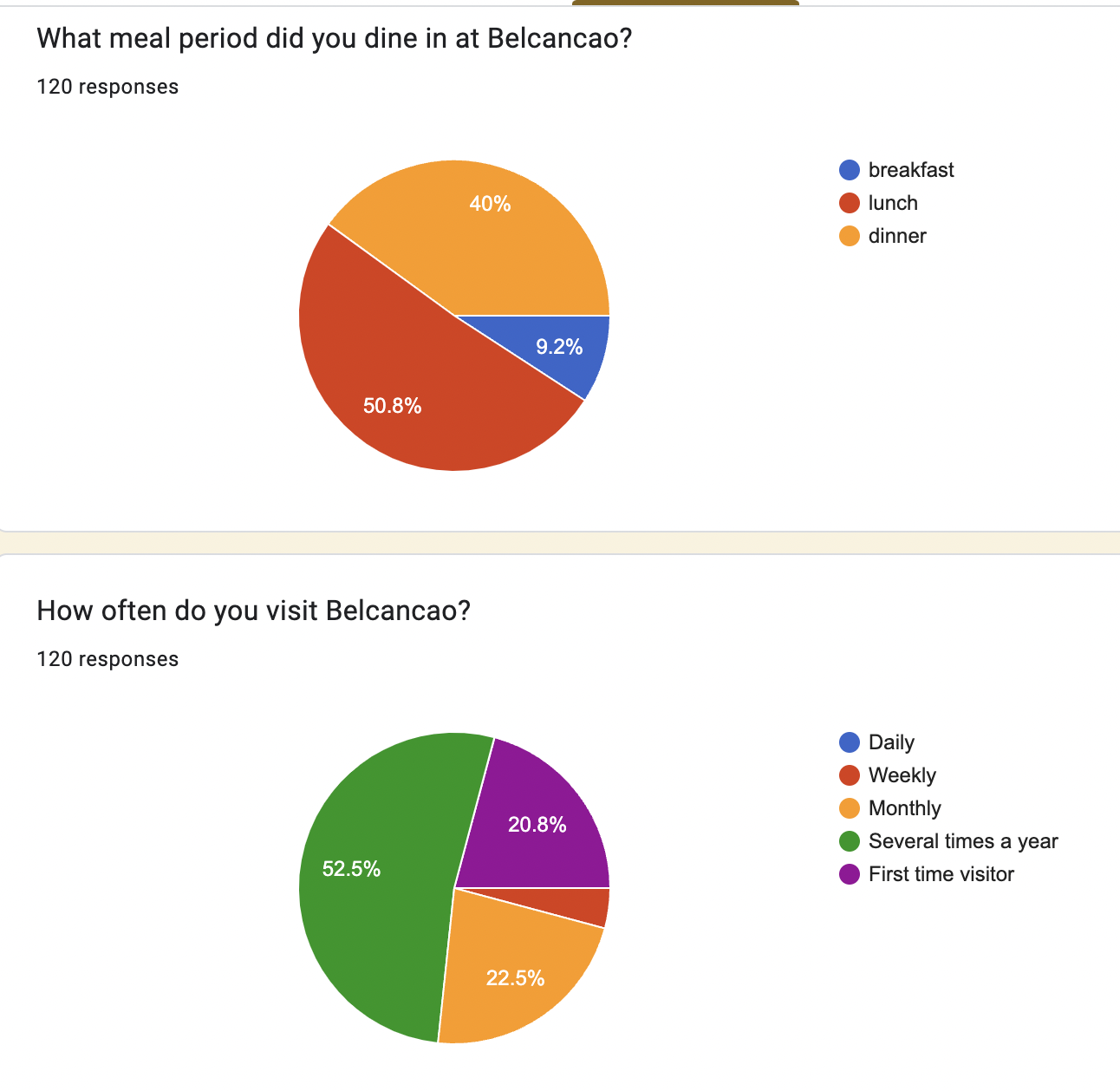 Simple Regression Analysis that proves the relationship between each dimension and customer