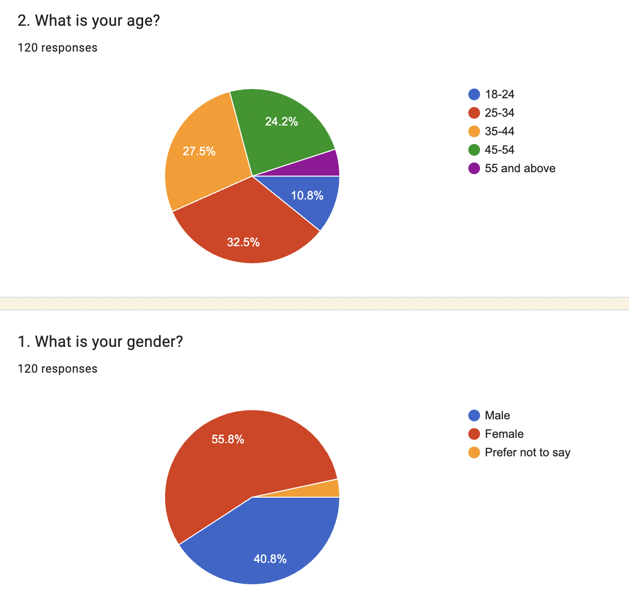 satisfaction. And reveal the influence of Food Quality and Variety in Customer