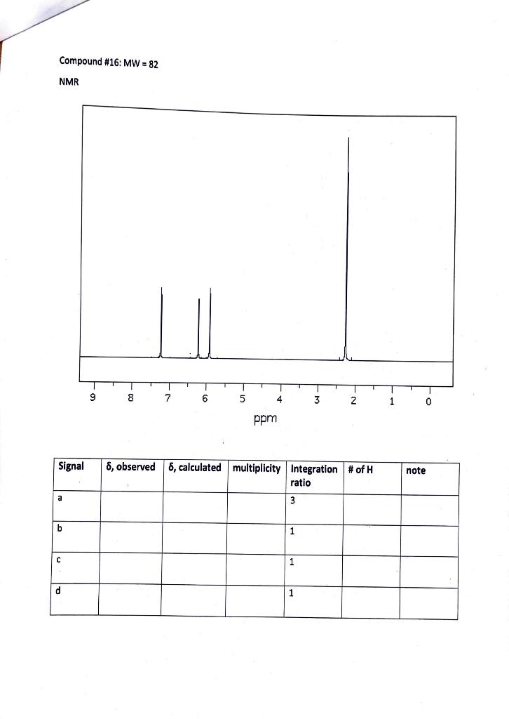  Compound \#16: MW=82 NMR ppm