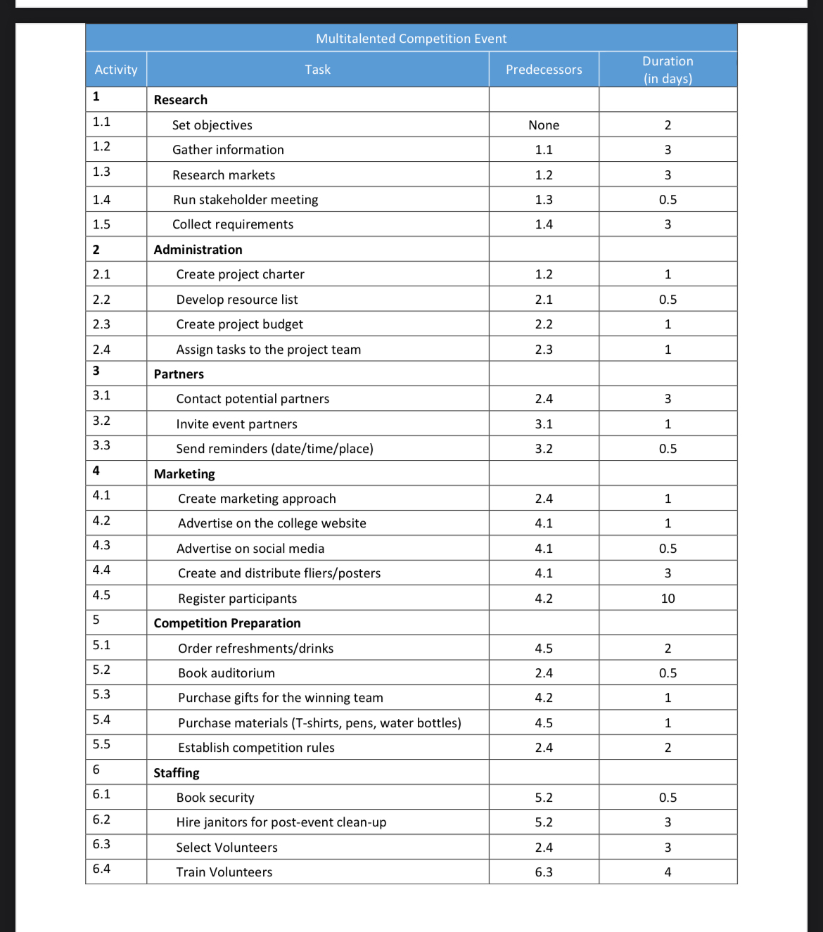 (20%) The "Multitalented Competition" is a project that will allow college students