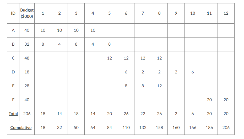 for periods 2, 4, 6, 8, and complete the performance indexes table.