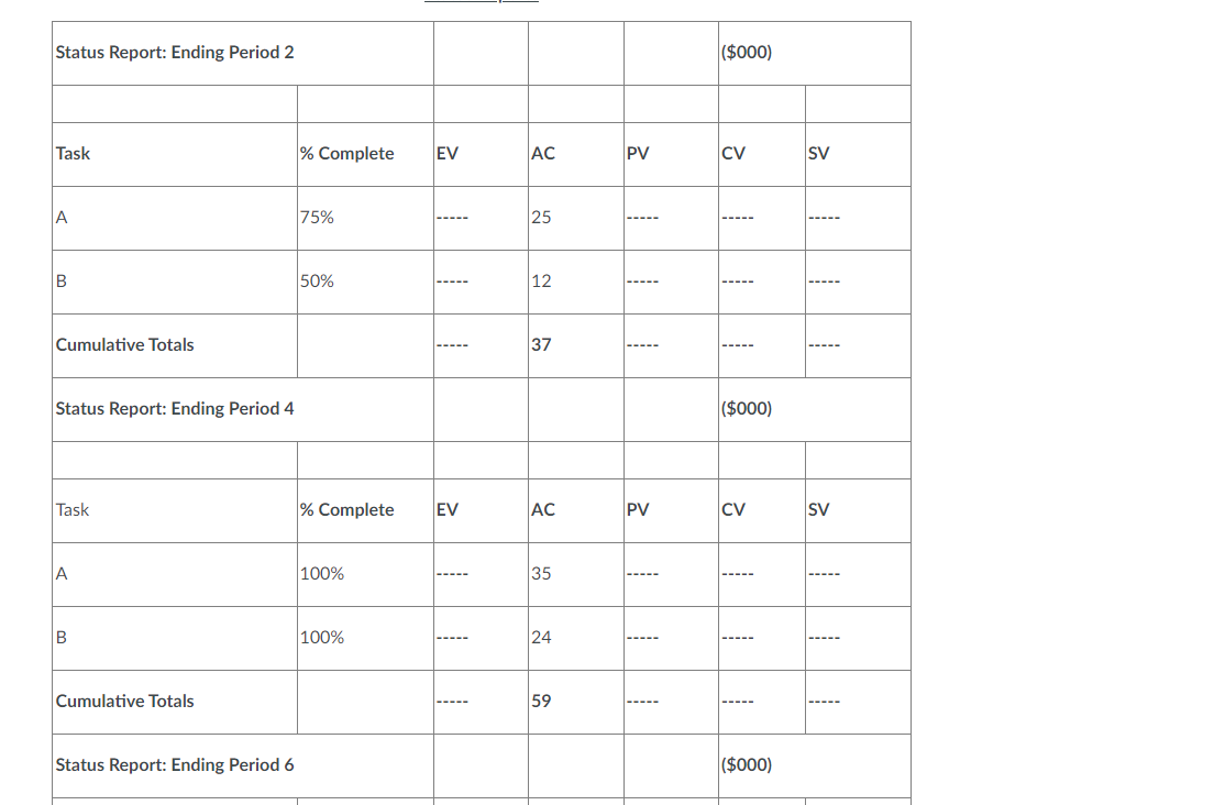 Calculate the forecasted estimate at completion (EAC) and the forecasted variance at