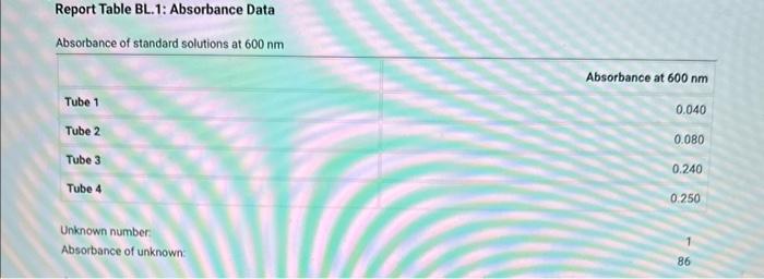 CuSO4 Solutions Report Table BL. 1: Absorbance Data Report Table BL.2: Absorbance
