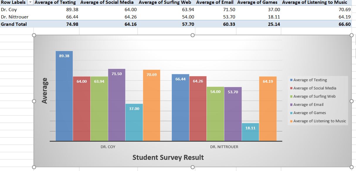 The image below is the accurate and complete pivot chart I created.