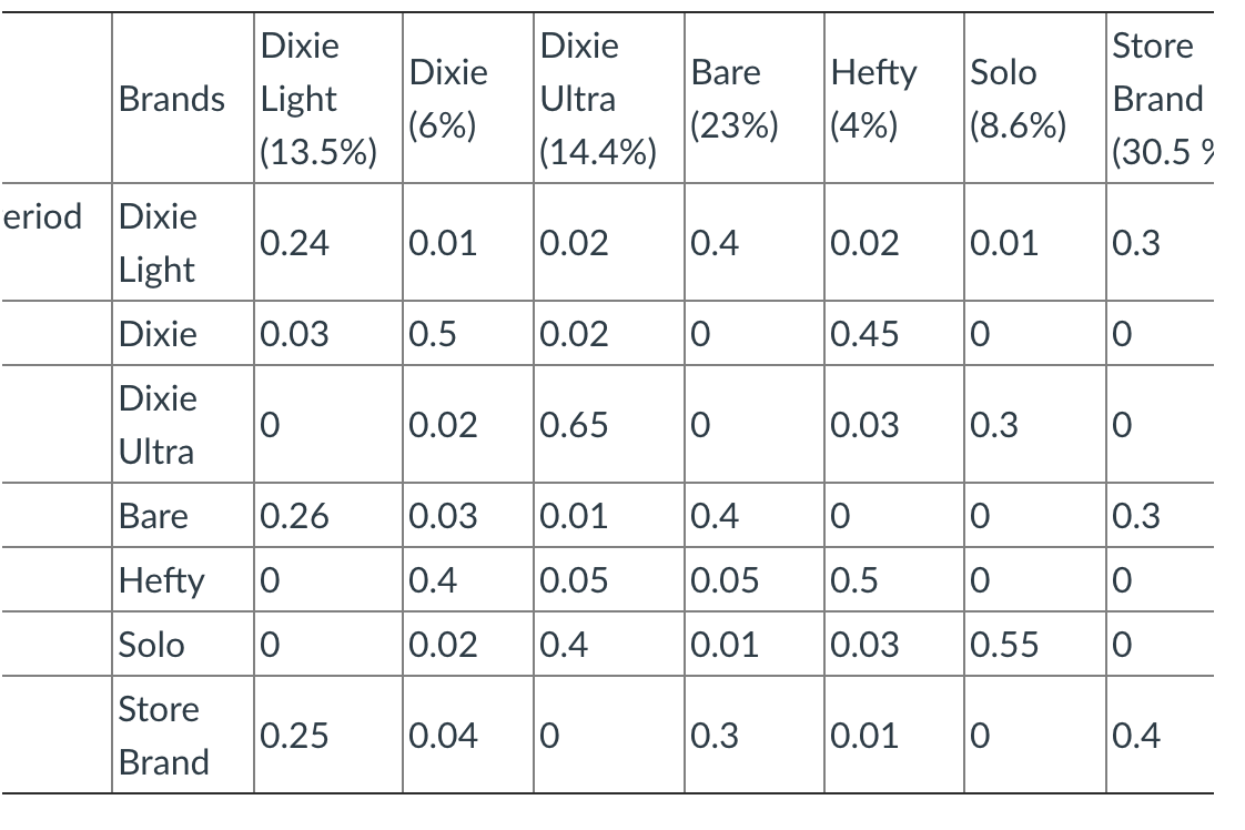 The table below provides switching probabilities between the leading brands in the