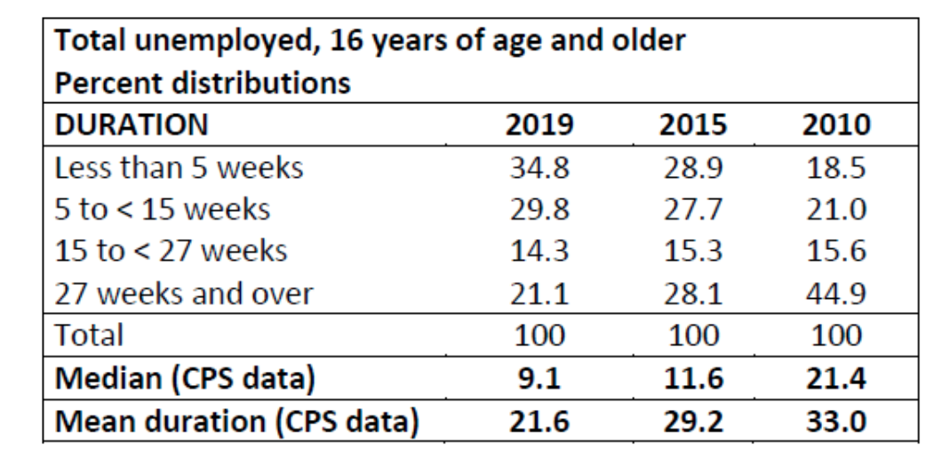 first quartile (25th percentile) of the duration of unemployment in 2010. One