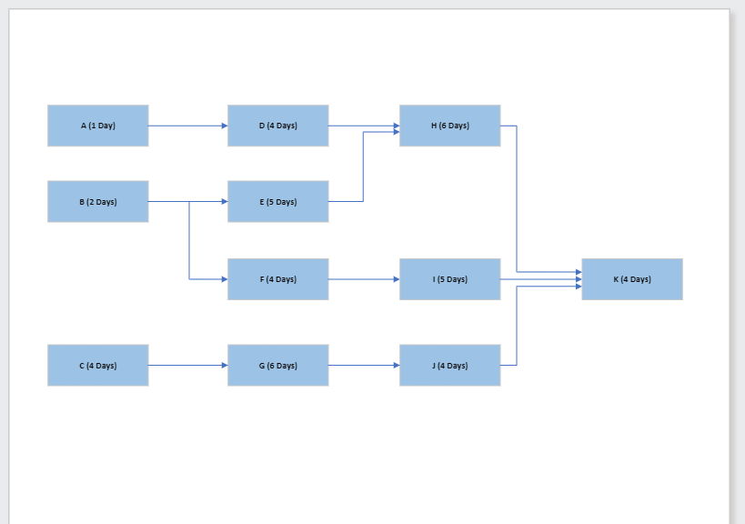 a. Please identify the critical path(s). (2 points)b. Which activity or activities