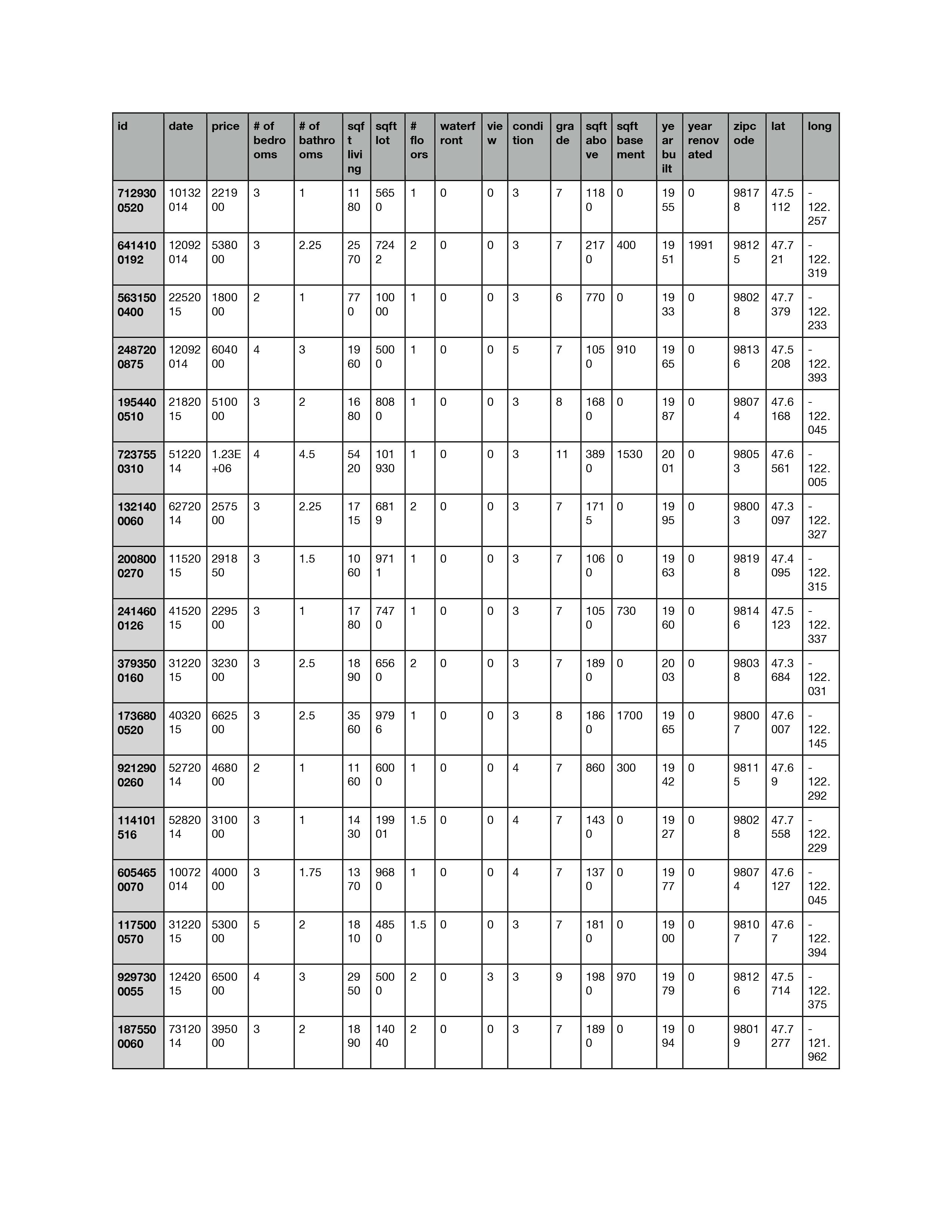 create an executive report to describe and summarize some elements of your