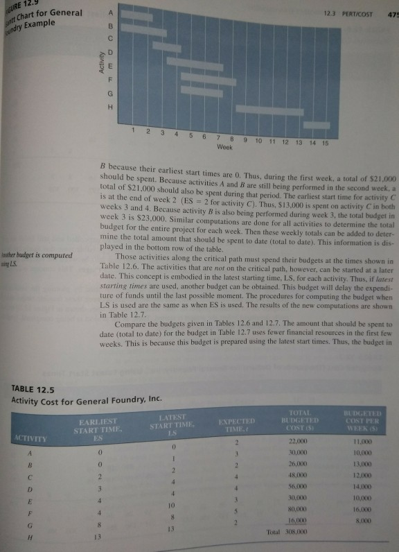 t problem. The Gantt chart for this problem, shown in Figure 12.9,