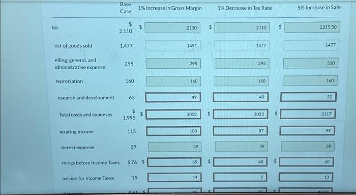 sales, COGS=70 percent, SGA =14 percent, R\&D =3.0 percent. Depreciation, Interest expense