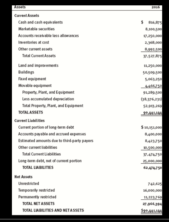 on the 2016 balance sheet in Table I, and you can further
