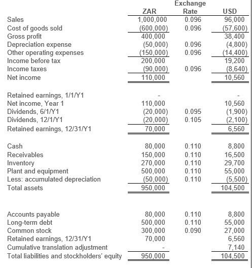 Using the data given, reconcile the cumulative translation adjustment (9 marks) ExchangeRatesJanuary1,Year1June1,Year1AverageforYear1November15,Year1December1,Year1December31,Year1USD/ZAR0.0900.0950.0960.1000.1050.110