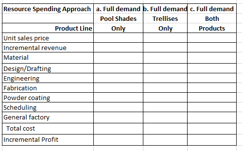 Current capacity and usage (annual) Practical Purchased Cost Used Capacity Cost Driver