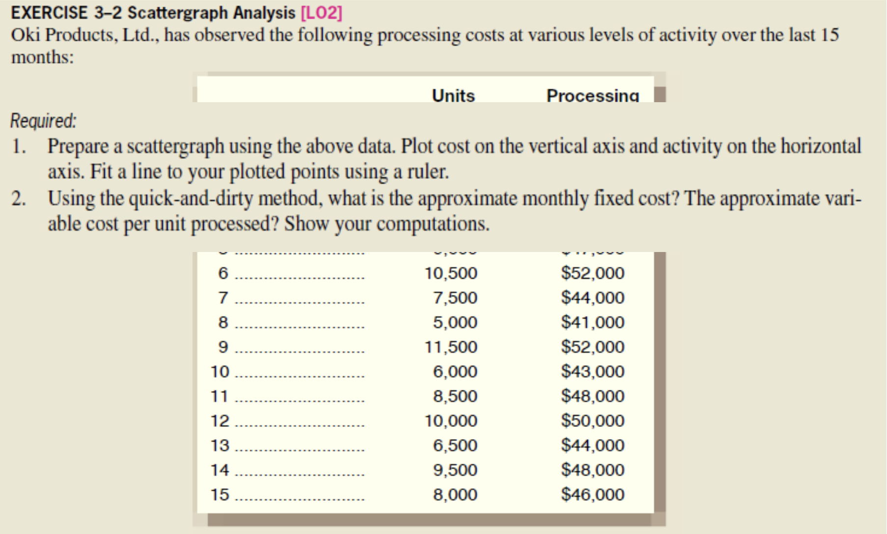  EXERCISE 3-2 Scattergraph Analysis [L02] Oki Products, Ltd., has observed the
