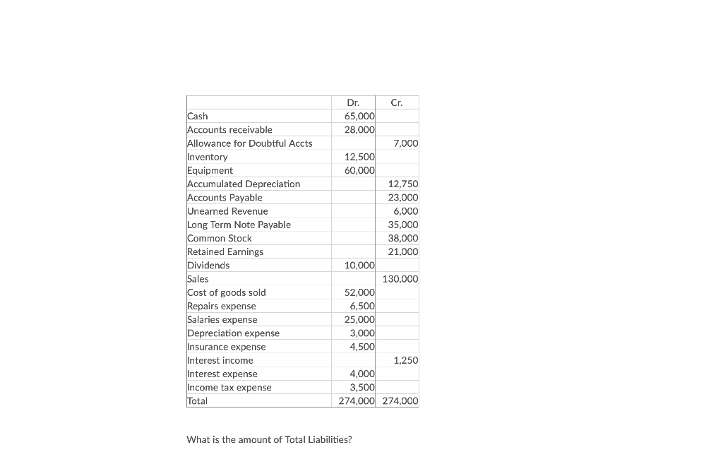 Company Adjusted Trial Balance December 31, 2018 Cr. Dr. 65,000 28,000 7,000
