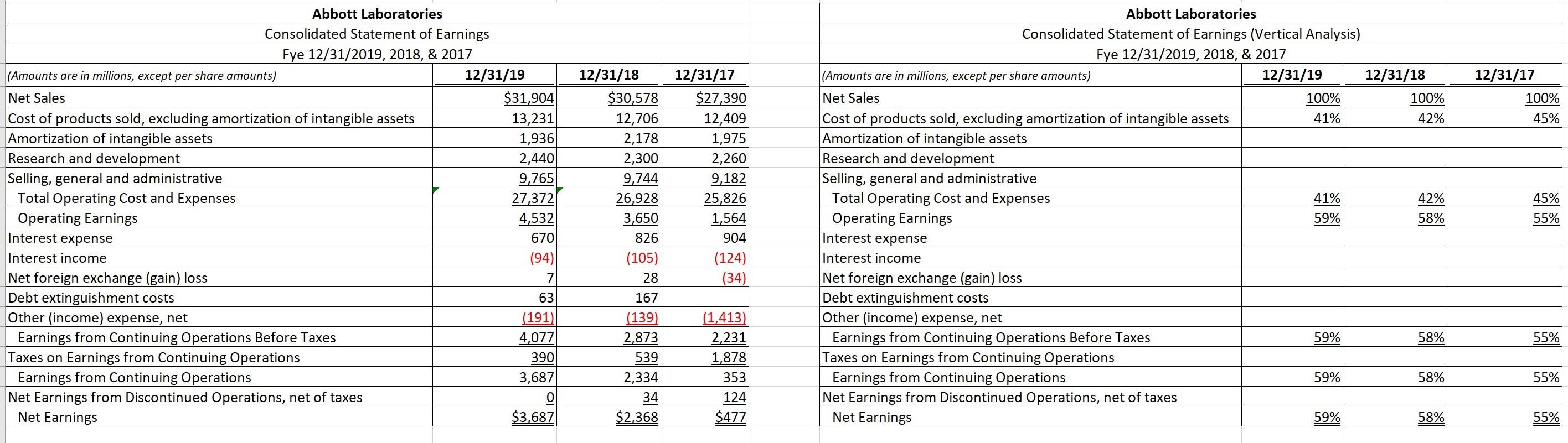 Complete the vertical analysis table 12/31/17 100% 45% Abbott Laboratories Consolidated Statement
