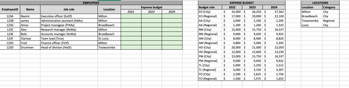 of money to cover their work-related expenses, based on their job roles.