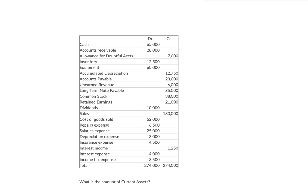 Company Adjusted Trial Balance December 31, 2018 Cr. Dr. 65,000 28,000 7,000