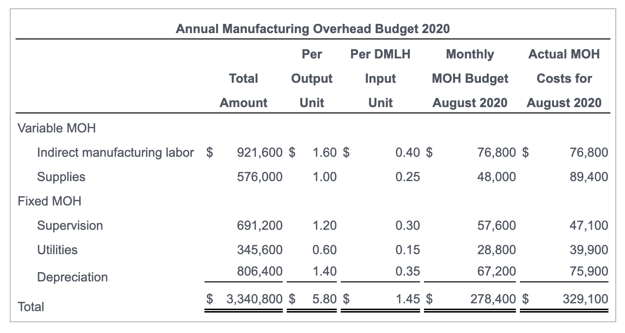 fixed) to products on the basis of standard direct manufacturing labor-hours (DMLH).