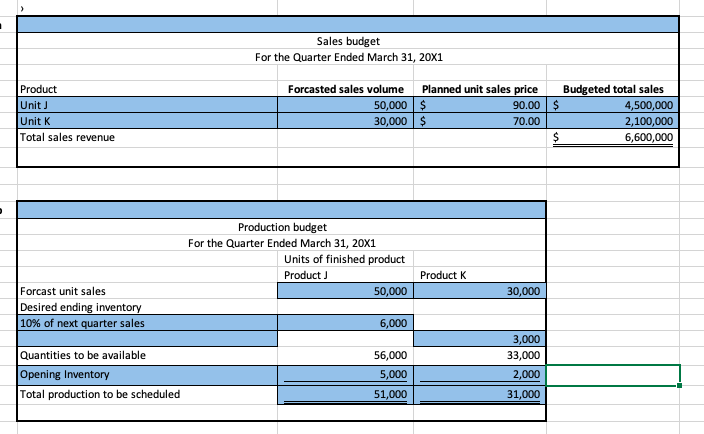 following sales forccast for the months of January through March 20X1 for