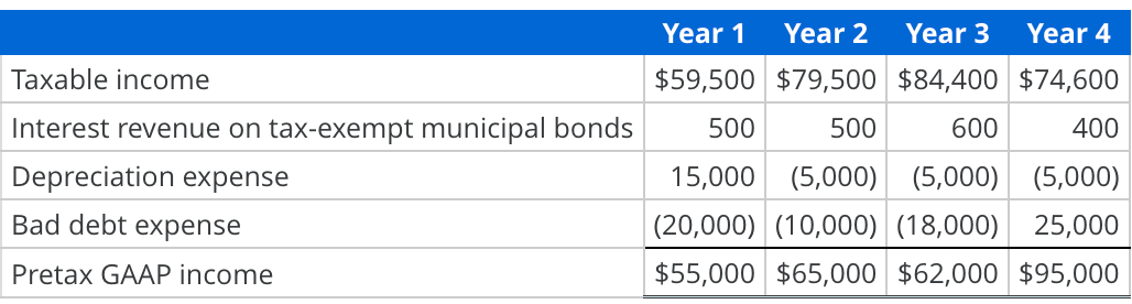 Recording and Reporting Multiple Temporary Differences Cross Corporation provided the following reconciliation