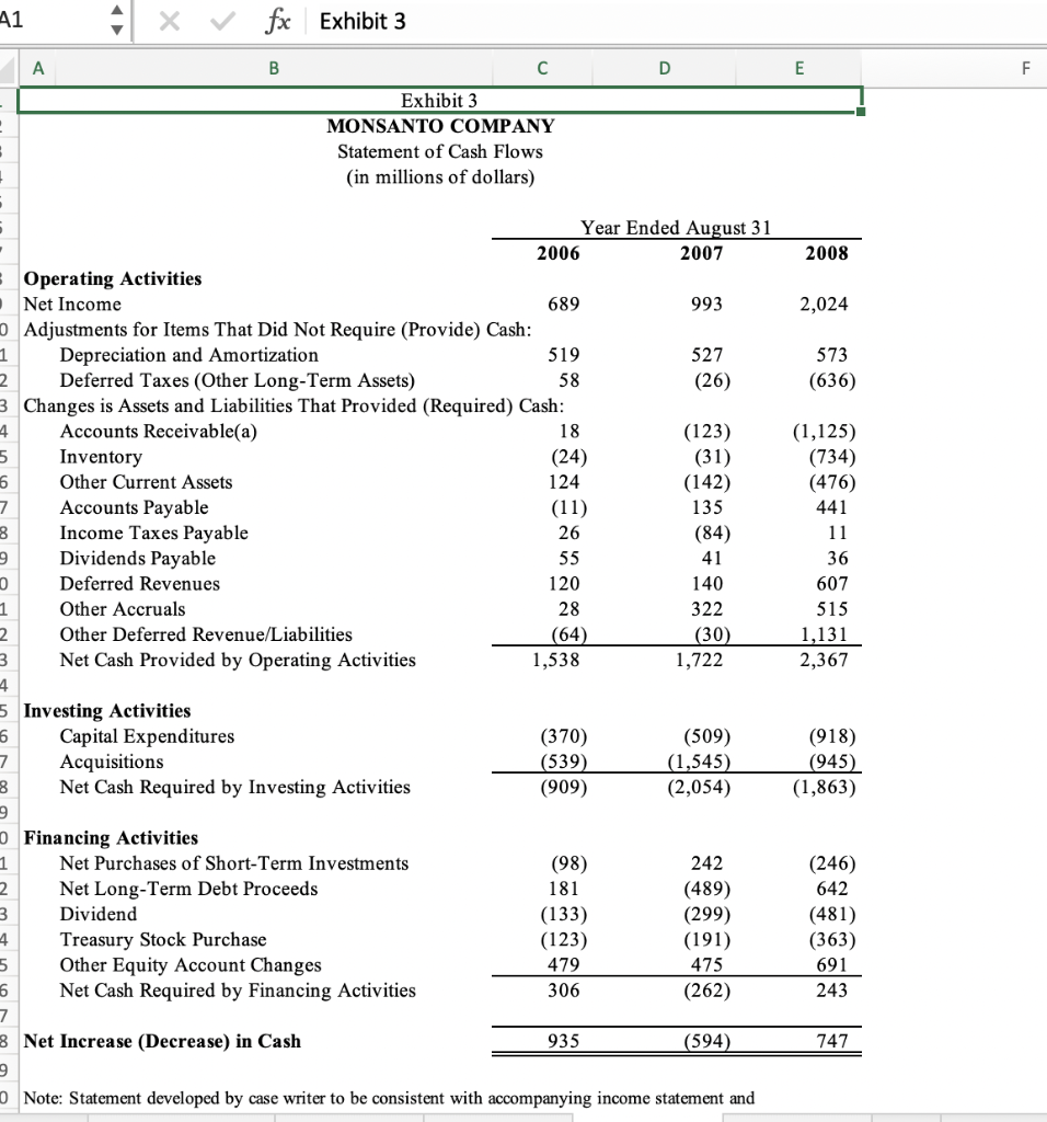performance (full financial analysis). What are the challenges facing Monsanto? What is