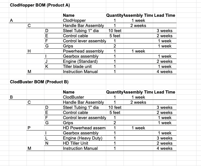 MRP form supplied. Fill in all appropriate data (lot size, ordering rule,