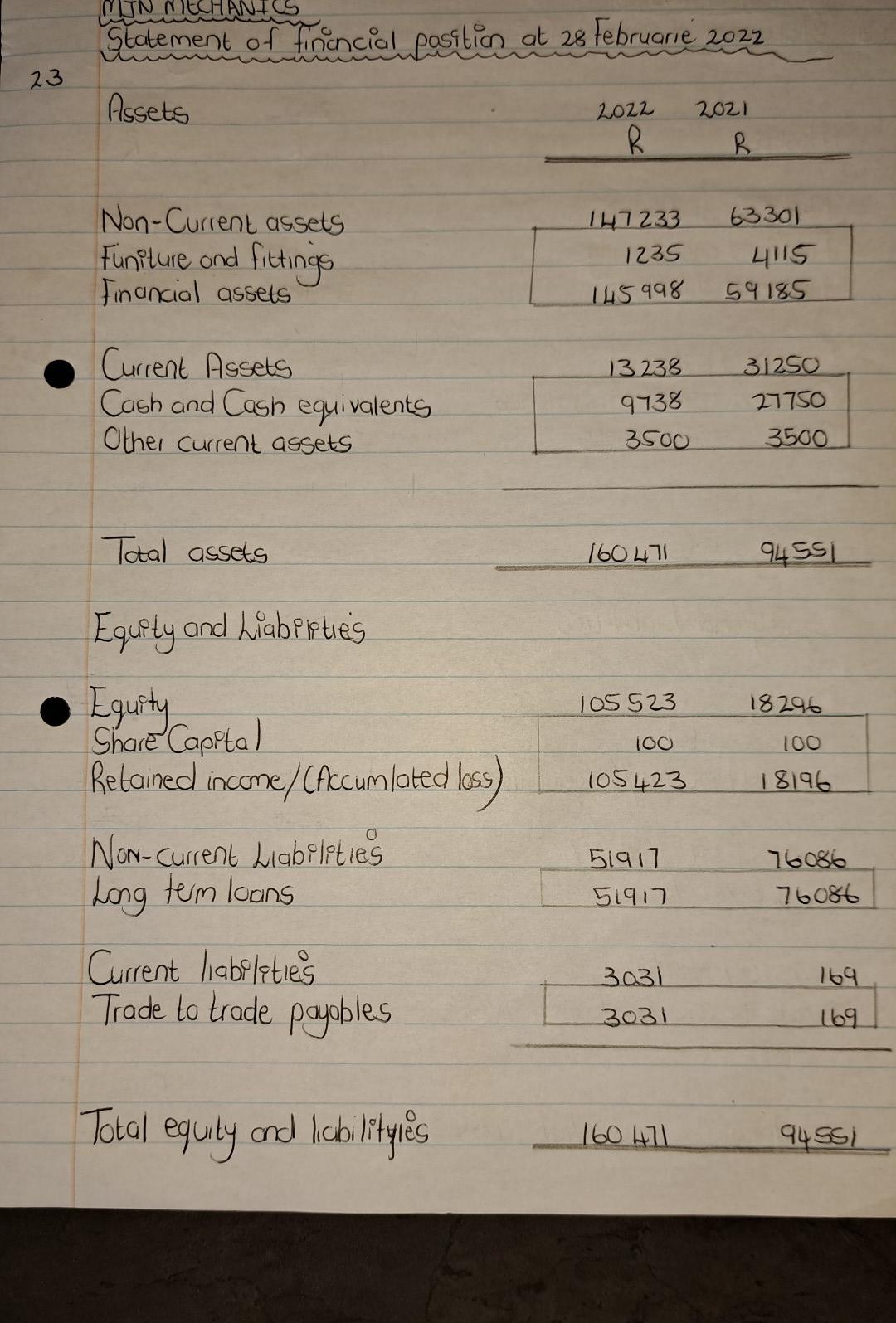 rating is low. The company reflects profits. The osset are also higher